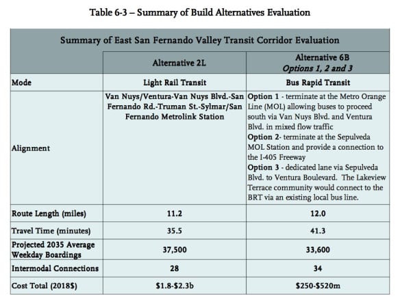 Cuadro con el análisis de alternativas para el Corredor de Transporte del Este de San Fernando Valley.