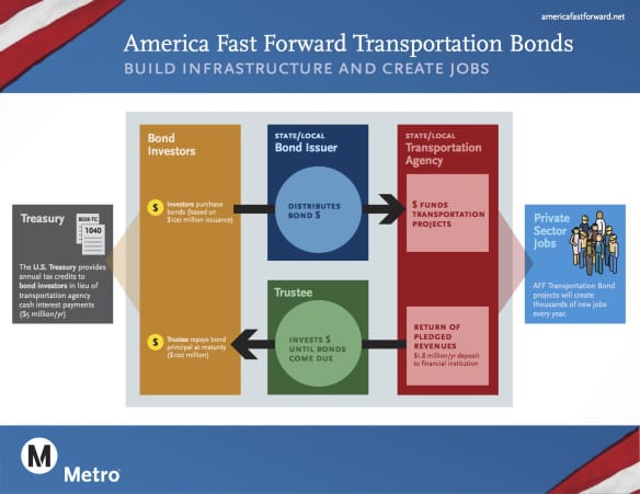 america-fast-forward-bonds
