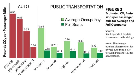 gráfica auto y transporte público