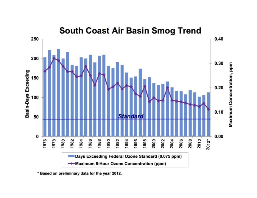 ozone-trend-chart-from-historical-data-by-year