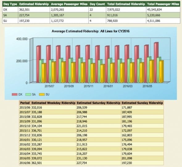 JuneRailRidership