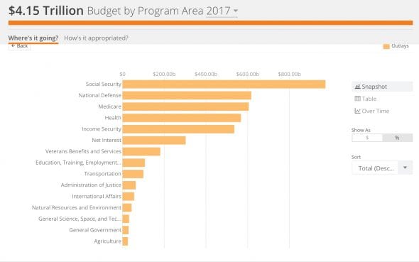 Budget