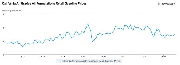 CA-gas-prices